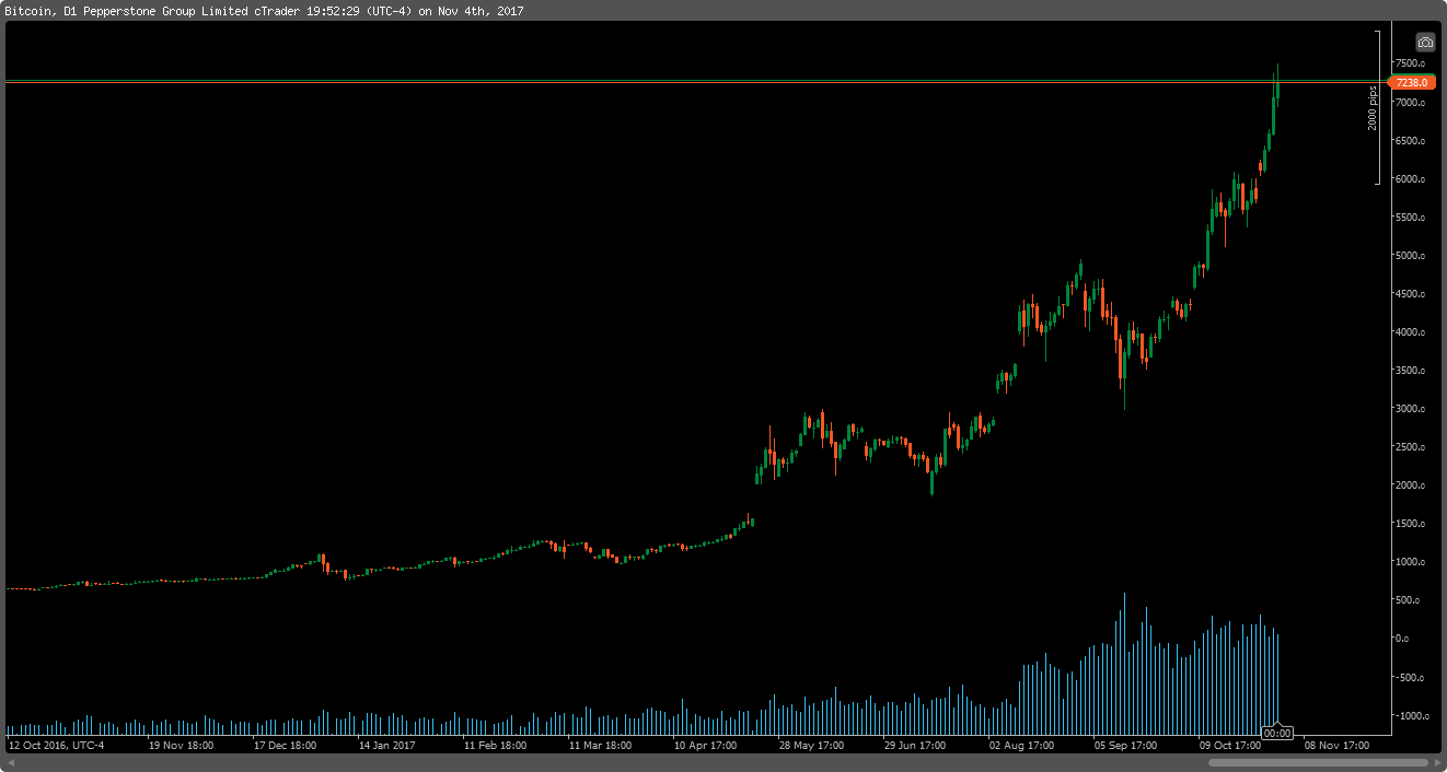 Pepperstone Bitcoin cTrader